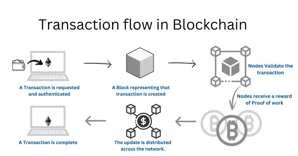 blockchain vs traditional databases